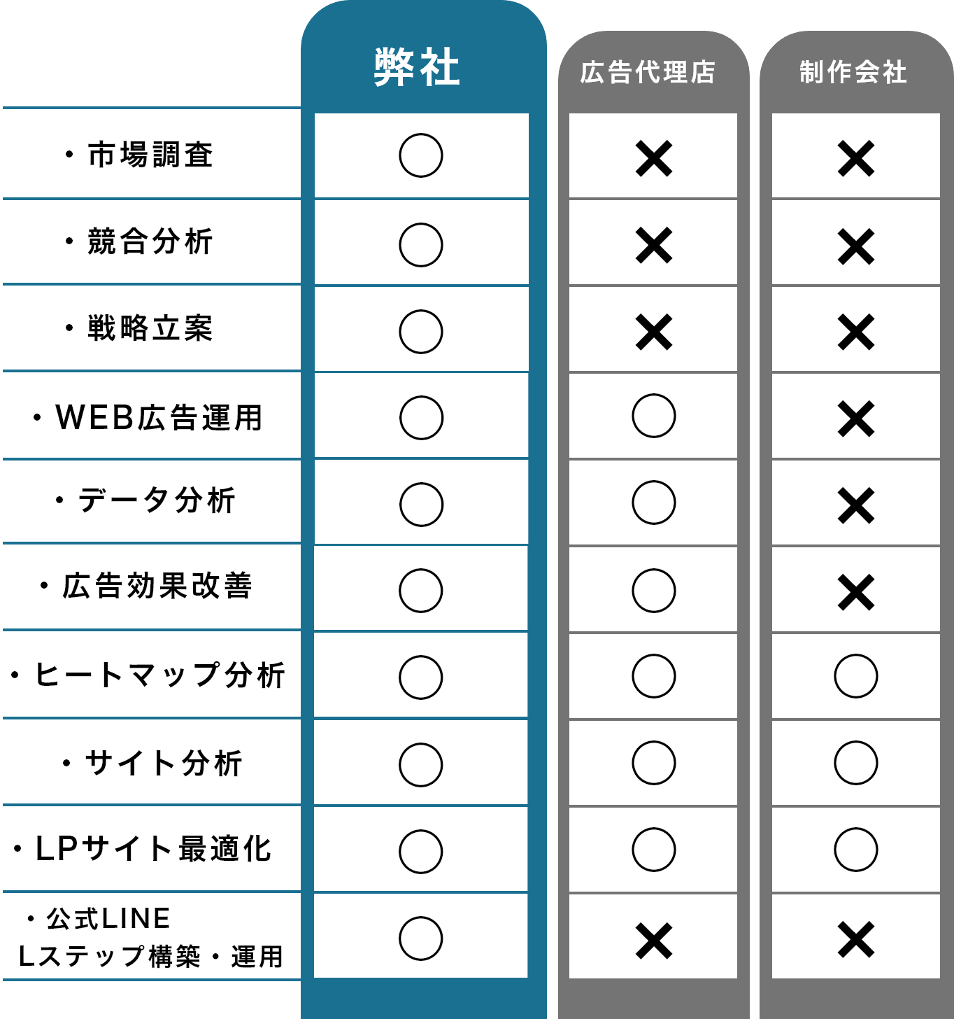 ナインマーケティングはサポート範囲や充実したサービス、料金面でも大きくリード